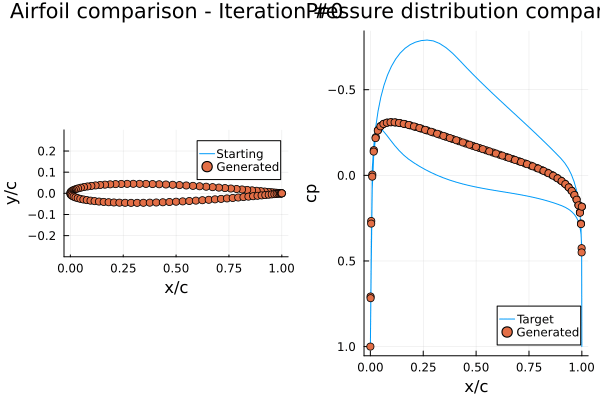 Airfoil inverse design and optimization